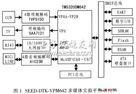 SEED-DTK-VPM642多媒體實驗平臺結構圖