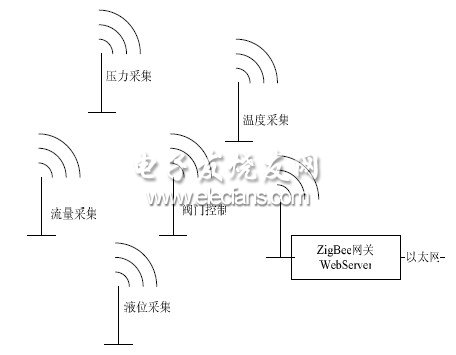 圖1 ZigBee 以太網(wǎng)網(wǎng)關應用示意圖