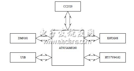 圖2 網(wǎng)關硬件框圖