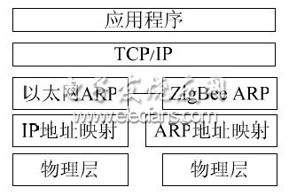 圖5 網(wǎng)關協(xié)議工作框圖