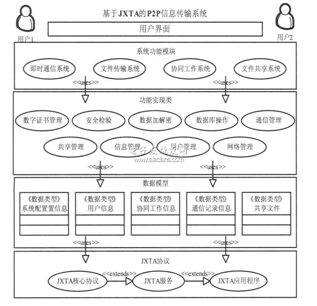 基于JXTA的P2P信息傳輸系統(tǒng)應(yīng)用模型