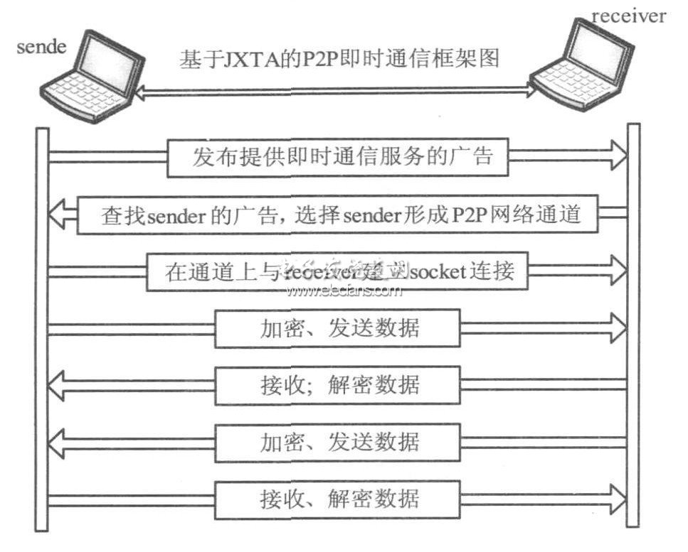 JXTA-P2P即時通信實現流程