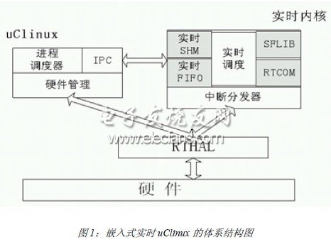 基于uClinux的實時操作系統分析與實現