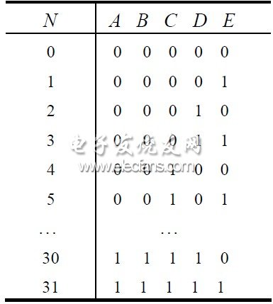 表2 計數值與各觸發器當前值的關系