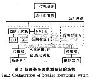 基于DSP的高壓斷路器狀態在線監測裝置