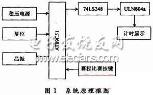 單片機控制的便攜式籃球計時器系統框圖