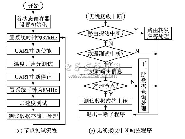 無線傳感器網絡節點工作流程圖