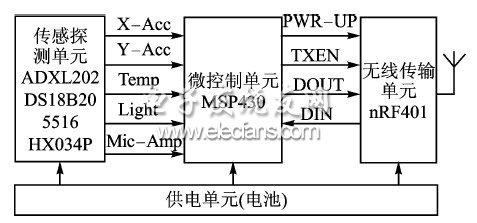 無線傳感器網絡節點結構