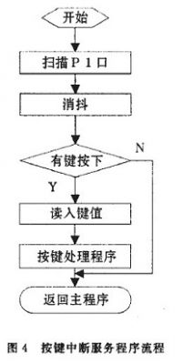 按鍵輸入中斷流程圖