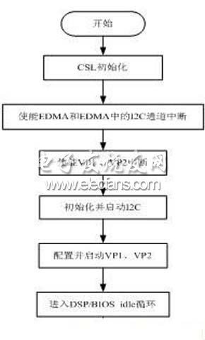  DSP視覺系統硬件組成結構圖