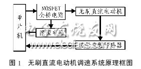 無刷直流電機(jī)調(diào)速控制系統(tǒng)框圖