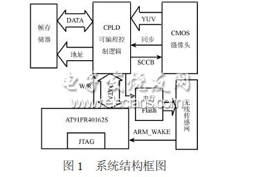 基于ARM的實(shí)時(shí)圖像采集壓縮系統(tǒng)設(shè)計(jì)與實(shí)現(xiàn)