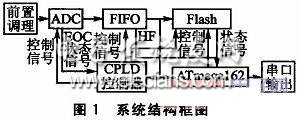 數據存儲管理系統框圖