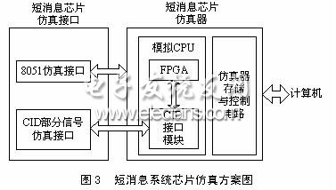 短消息系統(tǒng)芯片仿真方案圖