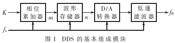 DDS基本組成模塊