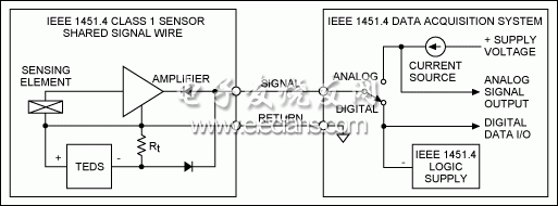 圖1. IEEE 1451.4 Class 1 MMI，共用信號線。