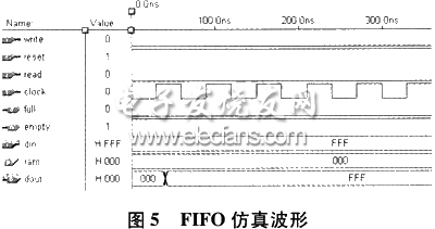 FIFO仿真波形