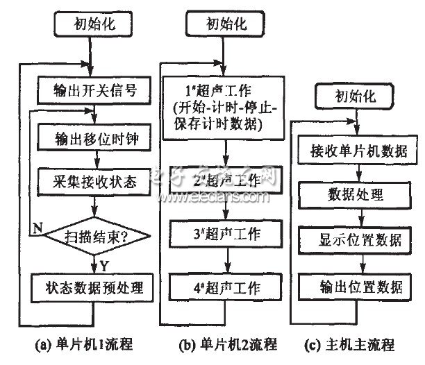 主要軟件流程