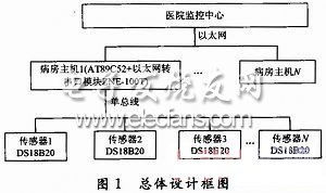 基于以太網的醫院病人體溫遠程自動檢測系統框圖