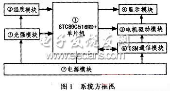 基于單片機和CDMA的車載溫控系統圖