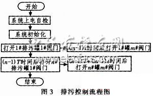 排污控制的流程圖