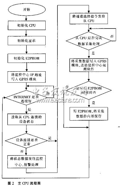 數(shù)據(jù)采集器硬件結(jié)構(gòu)