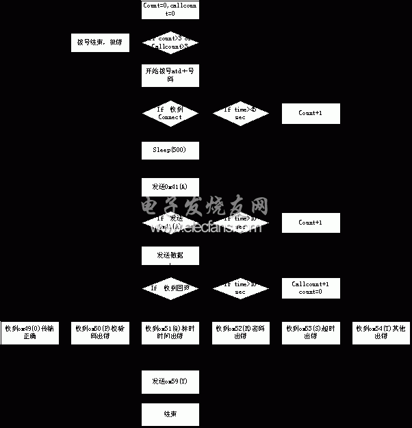 通信流程圖