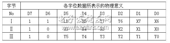 Microsoft標準鼠標協議數據包格式