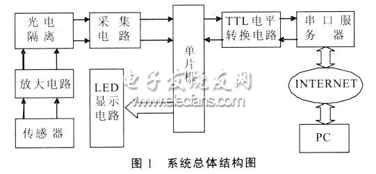 單片機與遠程PC機間建立通信系統總體結構圖