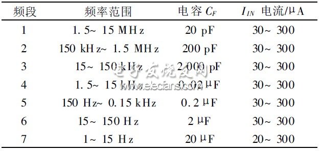 表2 頻段劃分與CF 值和流入IIN 電流值對應關系