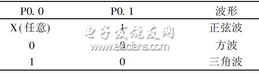 表1  A0 和A1 管腳電平對應波形關系