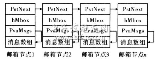 圖2　郵箱數(shù)據(jù)結(jié)構(gòu)圖