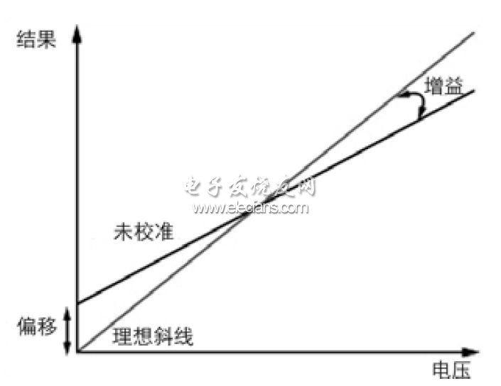 未校準量程與對應理想量程的偏移