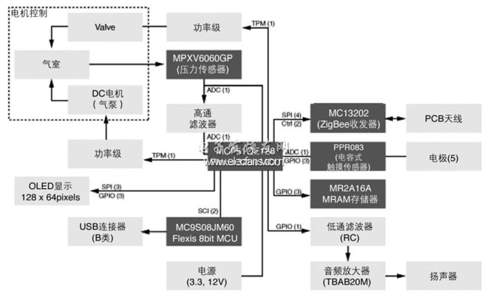 血壓監護儀參考設計RDQE128BPM