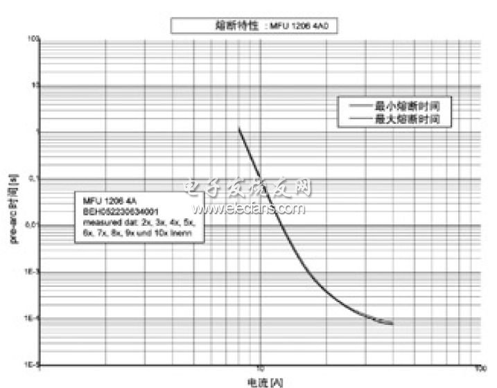 MFU熔斷特性