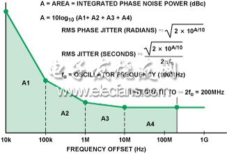 圖10. 利用相位噪聲計算抖動