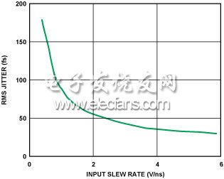 圖7. RMS抖動(dòng) vs. 擺率