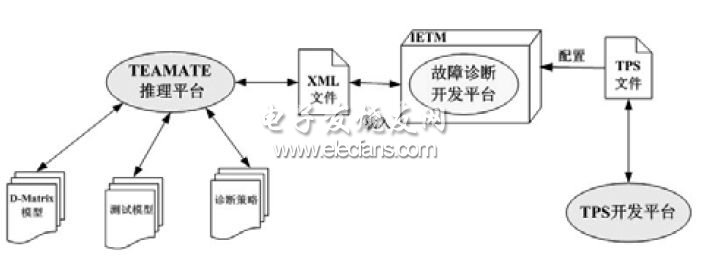  故障診斷策略開發層次結構圖