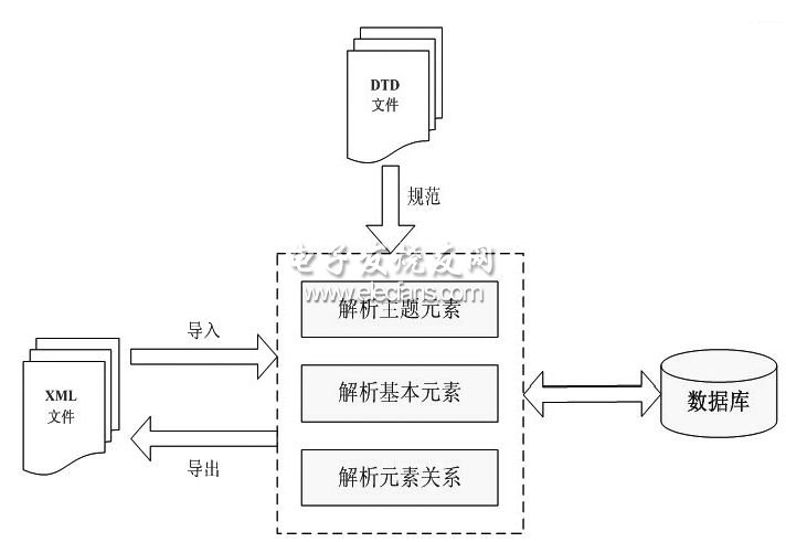  標準數據導入導出層次結構圖