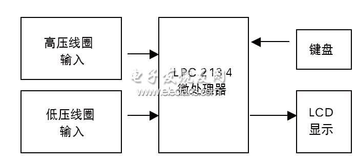 汽車速度檢測系統硬件框圖