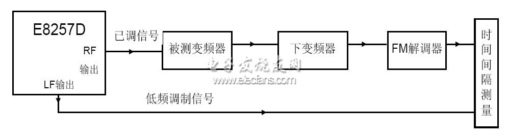 調制法測試框圖