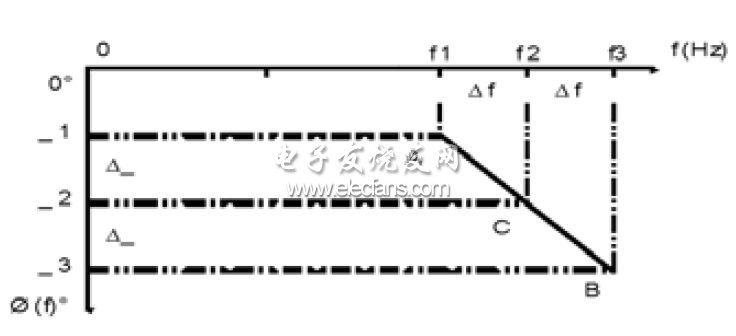 線性網(wǎng)絡(luò)相頻曲線