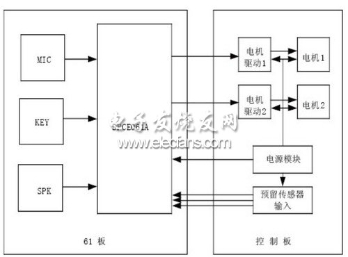 小車語音控制系統硬件結構圖