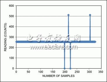 圖2. 多次采樣時，實際讀取單字節(jié)的數(shù)值