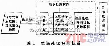 地面雷達數據處理系統設計