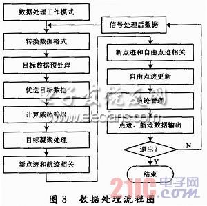 地面雷達數據處理系統設計