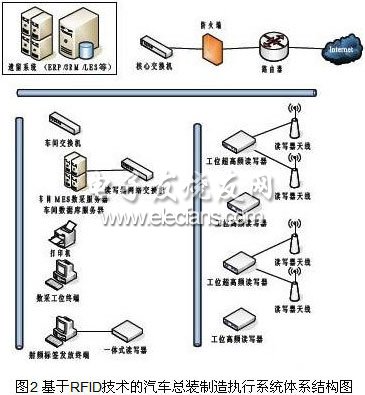 簡論RFID技術(shù)在汽車總裝線上的應(yīng)用情況