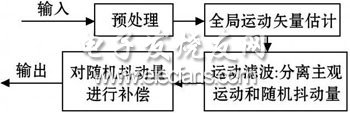 車載穩像系統的設計與實現