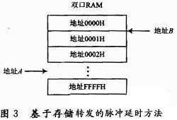 存儲轉發的方式