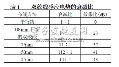 對感應(yīng)電勢衰減的數(shù)值隨扭距變短而增大